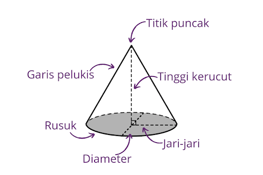 gambar kerucut